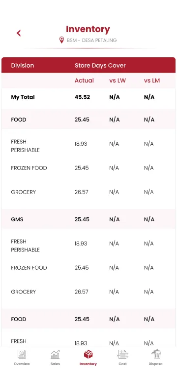 Store operations app inventory table of store days cover by division, compared with last week and last month