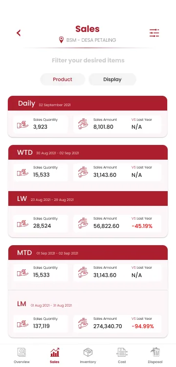 Store operations app sales screen for one store with daily, week to date, last week, month to date and last month sales quantity and amount
